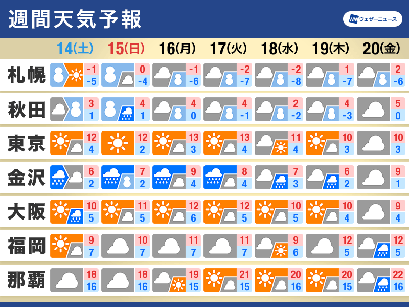 週間天気　寒気の影響で師走の寒さ　日本海側で積雪増加に注意