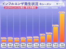 インフルエンザ患者数が2万人増　約1400の施設が休校などの対応