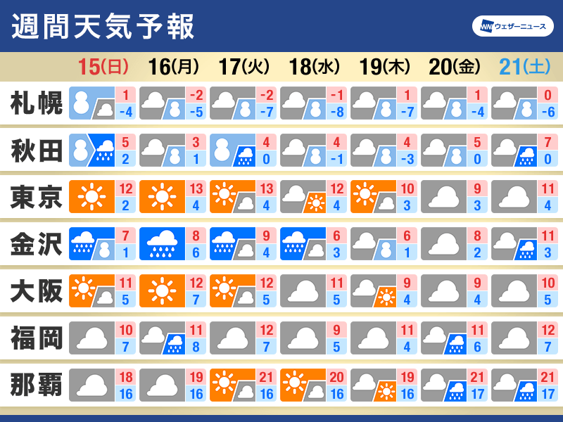 週間天気　冬型の気圧配置継続　雪雨や寒さも続く