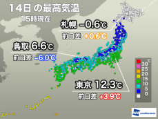 冬型強まり西日本は気温が大幅低下　関東は10℃超も北風が優勢