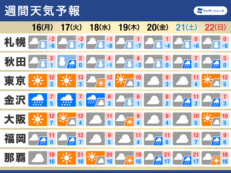 週間天気　冬型の気圧配置継続　本格的な冬の寒さも続く