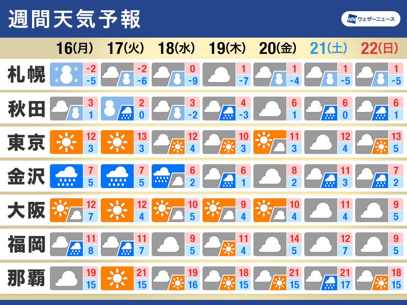 週間天気　日本海側は断続的な雨や雪　全国で冬本番の寒さ