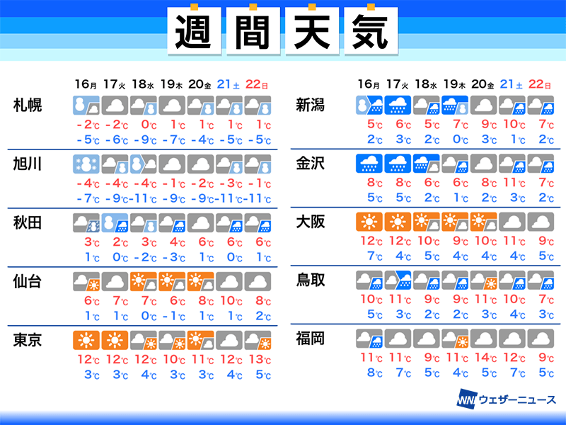 この先も気温は低めで経過　この時期らしい冬の寒さが続く