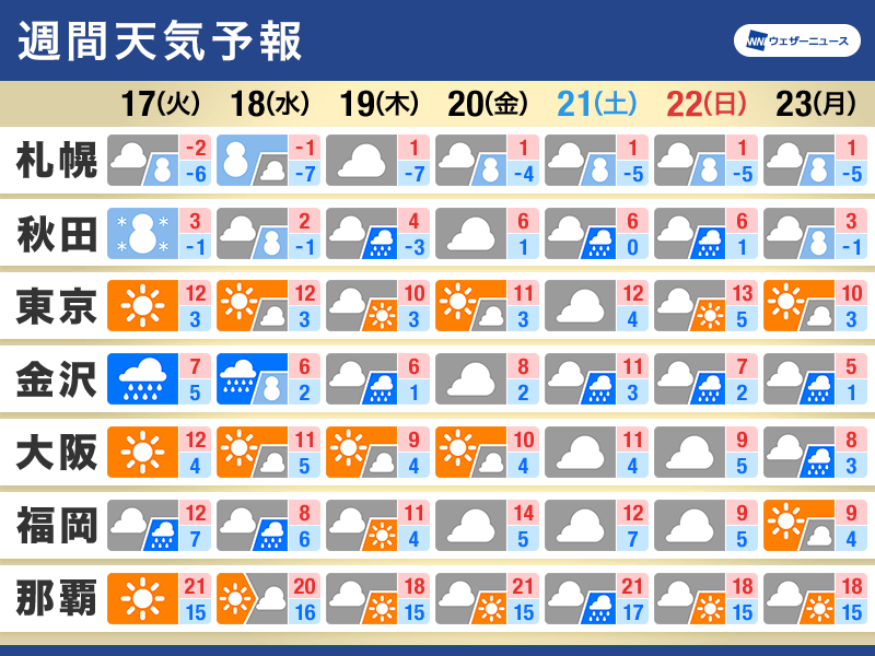 週間天気　日本海側は雪や雨が続く　全国で冬本番の寒さに