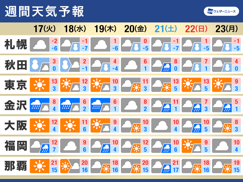 週間天気　雪や雨が続く日本海側　週末は全国的に天気崩れる