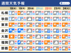 週間天気　日本海側は雪や雨が続く　週末は全国的に天気崩れる