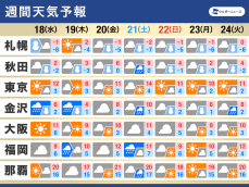 週間天気　日本海側は雨雪の強まりに注意　週末は全国的に天気崩れる