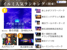 クリスマスシーズン！関東イルミネーション人気ランキング2024