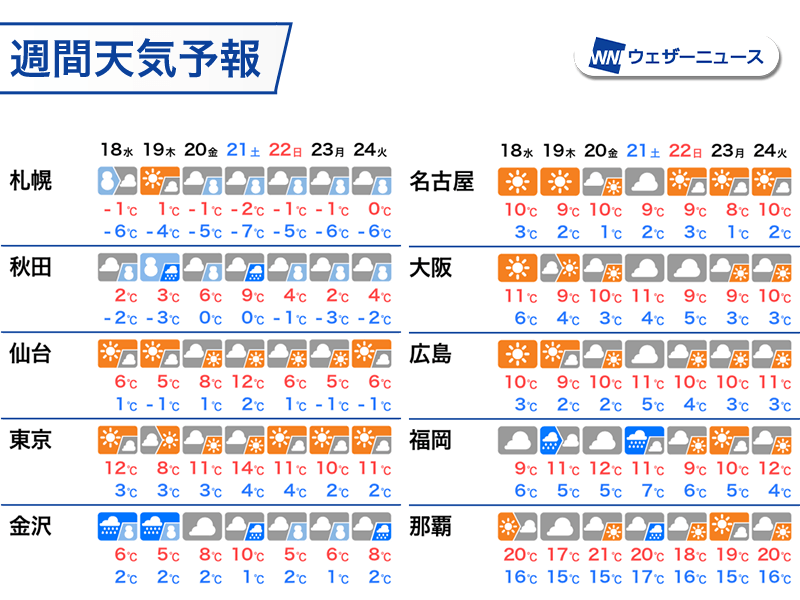 来週前半にかけても寒さが続く　上空に冬の空気が居座る予想