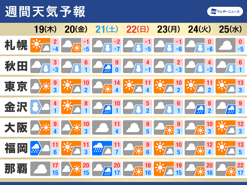 週間天気　日本海側は断続的に雨雪強まる　週末は全国的に天気崩れる