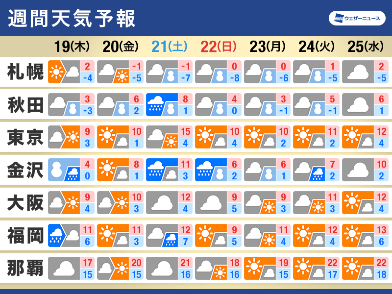 週間天気　土曜日は広範囲で天気崩れる　一時的に寒さ緩み東北でも“雨”予報