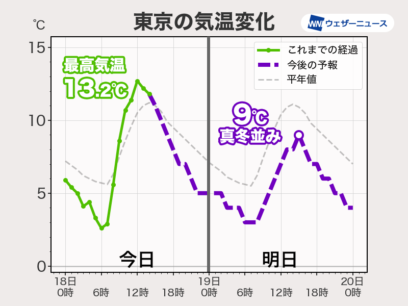 明日は西日本、東日本で寒さ増す　東京都心や大阪など最高気温一桁