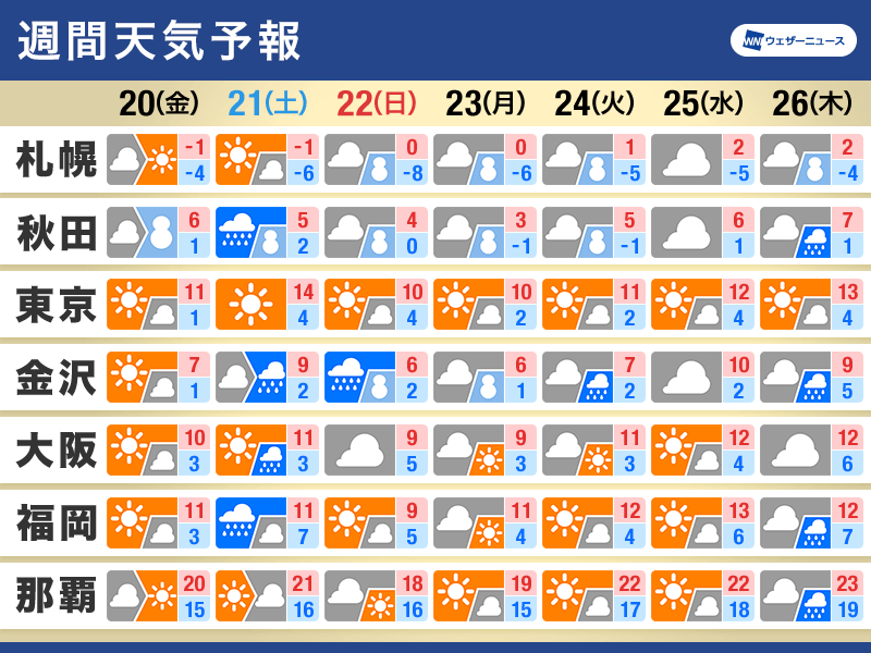 週間天気予報　寒気が強弱　気温のアップダウンにも注意