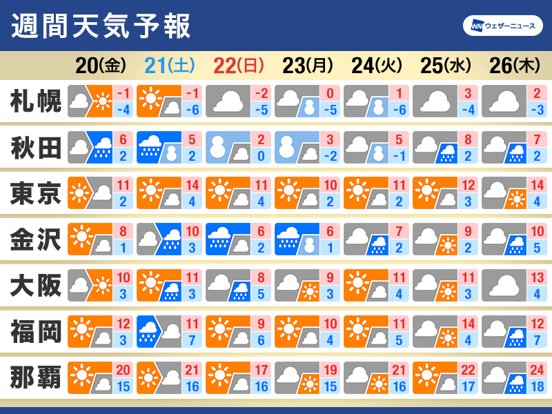 週間天気予報　週末は気温がアップダウン　北日本は融雪に注意