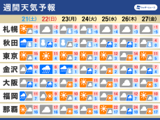 週間天気予報　周期的な強い寒気　気温アップダウンに注意