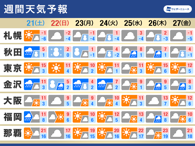 週間天気予報　日曜日は全国的に真冬の寒さ　日本海側は強まる雪に注意