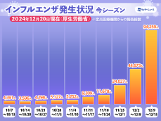 インフルエンザ患者数が前週の2倍以上　東京都は注意報レベルに