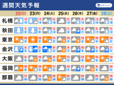 週間天気予報　強い寒気で日本海側は荒天に　冬本番の寒さ