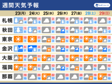 週間天気予報　周期的に強い寒気が南下　師走らしい寒さ