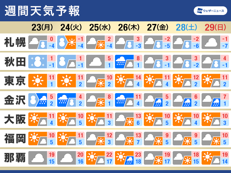 週間天気予報　仕事納めの頃に再び強い冬型　寒気が南下