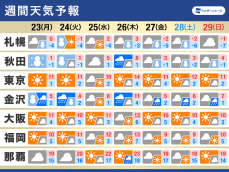 週間天気予報　仕事納めの頃に再び強い冬型　寒気が南下