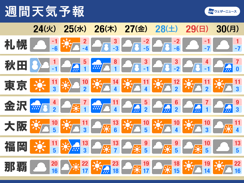 週間天気　週後半に再び寒気南下　年末の帰省はじめは寒い