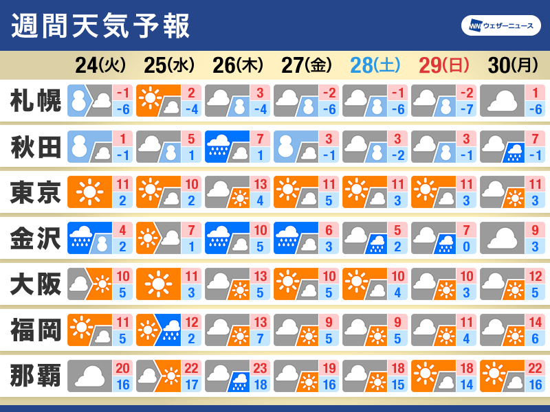 週間天気　週後半に再び寒気南下　晴れる太平洋側も乾燥に注意