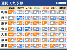 週間天気　週後半に冬型の気圧配置が強まる　晴れる太平洋側は乾燥に注意