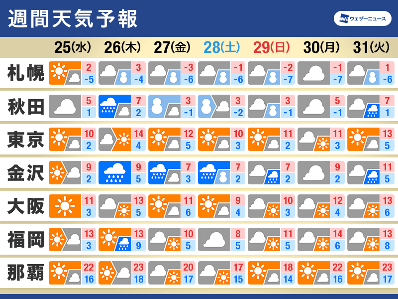 週間天気　週後半に冬型の気圧配置が強まる　晴れる太平洋側は乾燥に注意