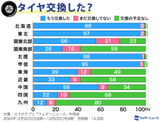 関東北部や中国地方で5割以上が冬タイヤ交換済　年末年始に備えて準備を