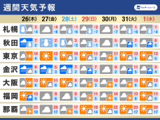 週間天気　週後半に冬型の気圧配置が強まる　晴れる太平洋側は乾燥に注意