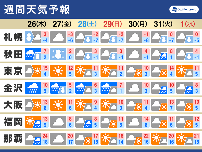 週間天気　年末年始は冬らしい寒さ　日本海側は積雪増加に注意