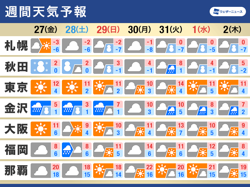 週間天気　週末は再び荒天のおそれ　年末年始は冬らしい寒さ