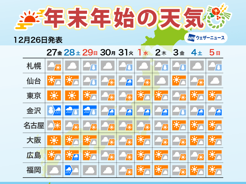 年末年始の天気　帰省ラッシュ・Uターンラッシュは雪に注意　太平洋側は冬晴れ