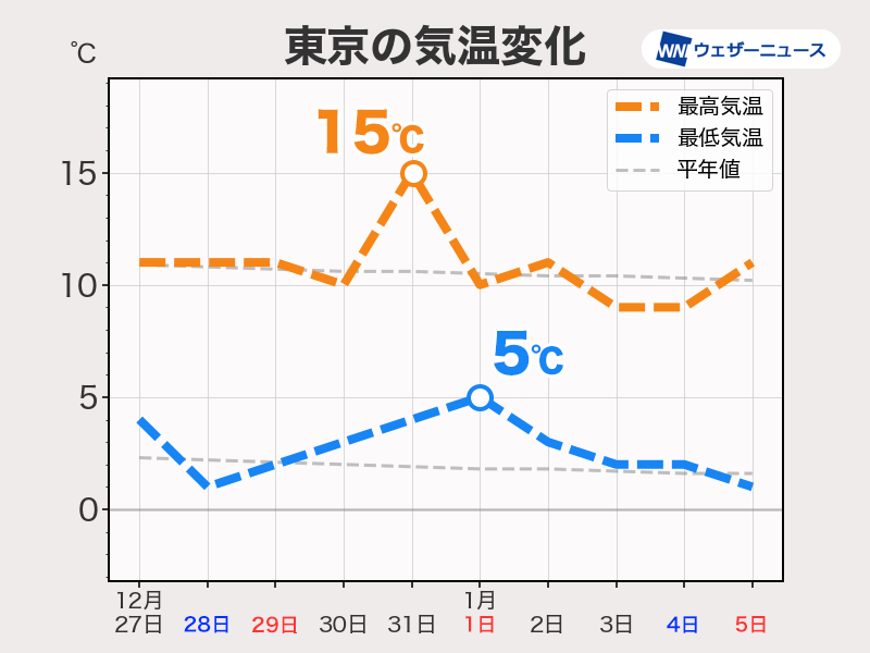 年末年始は寒気の影響で寒い日続く　年明けは特に寒さ厳しい