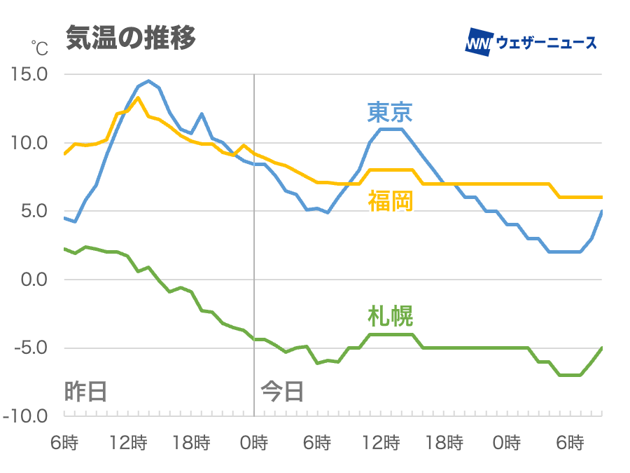 全国的に昨日と比べて寒い一日に　冬型の気圧配置強まる