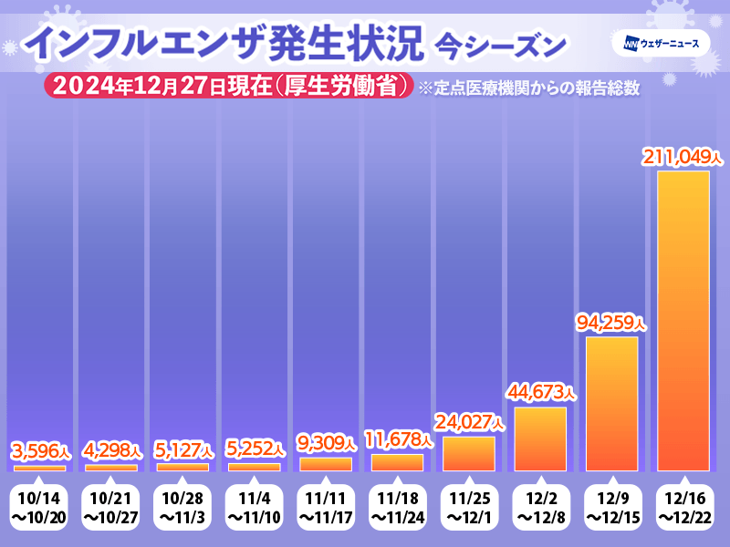 インフルエンザ患者数が今季初の20万人超　警報レベルに