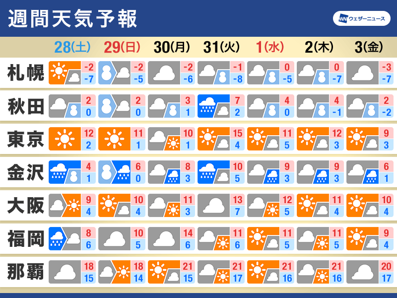 週間天気予報・年末年始の天気　帰省ラッシュに寒気ピーク　日本海側は荒天注意