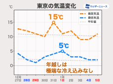 年末年始は寒い日が多い　年越しは比較的寒さ控えめ