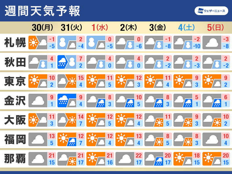 週間天気・年末年始の天気　大晦日に低気圧通過　年始から冬型強まる