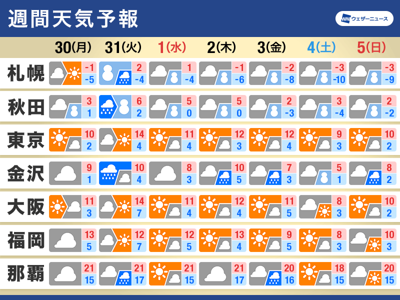 週間天気・年末年始の天気　大晦日は低気圧や前線が通過　年始から冬型続く