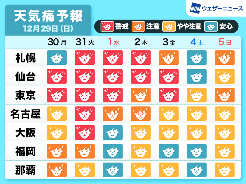 天気痛予報　大晦日や三が日は北日本、東日本で&quot;警戒&quot;ランク　体調管理を万全に