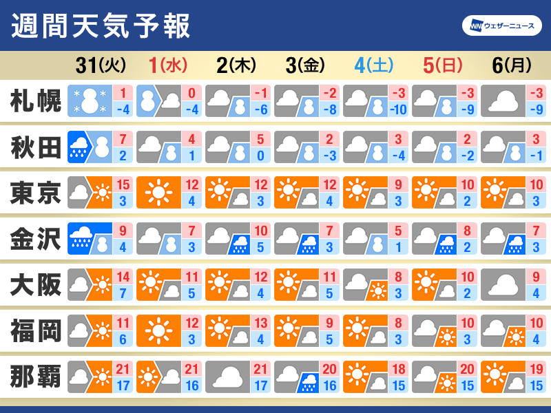 週間天気・年末年始の天気　大晦日は低気圧が北日本を通過　年明けは冬型