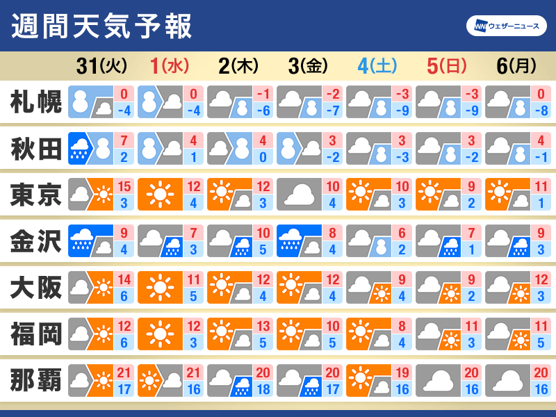 週間天気・年末年始の天気　年越しは日本海側で荒天　年始に強い寒気も