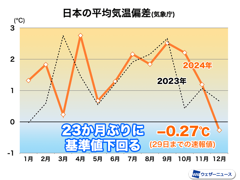 12月の日本の平均気温　23か月ぶりに基準値を下回る　寒気の流入が続いた影響