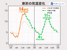 寒さ和らぎ東京は11月並み気温の大みそか　あす元日はこの時期らしい寒さに