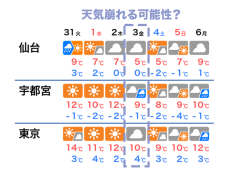 東京は12月の降水量が0.5mm　年明け3日(金)頃は雲ひろがる予想