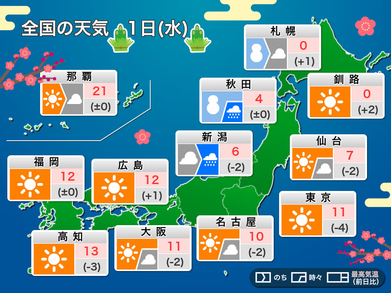 今日1月1日(水)の天気予報　日本海側は雪の強まりに注意　太平洋側は日差し届く