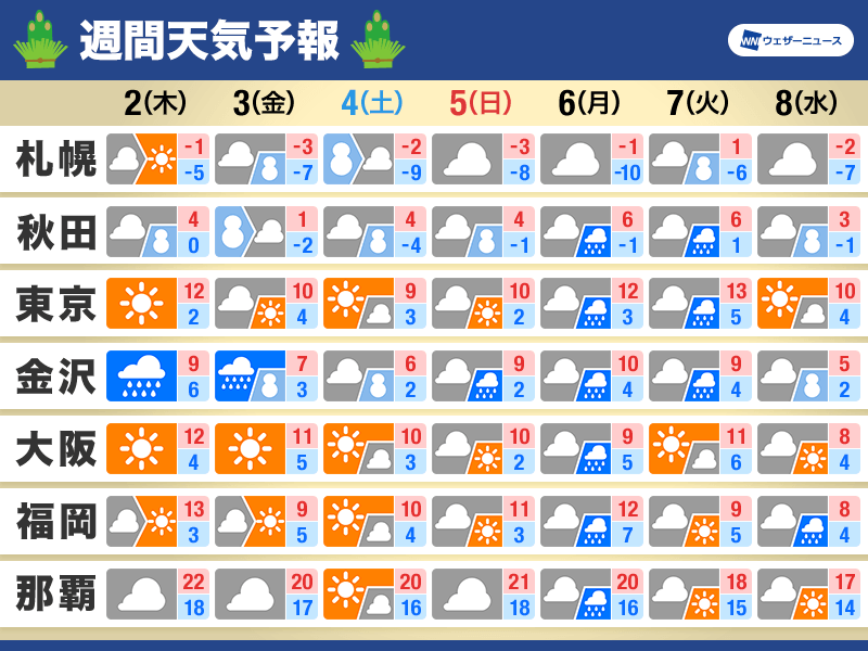 週間天気予報　仕事始めに天気崩れる可能性