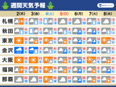 週間天気予報　仕事始めに天気崩れる可能性